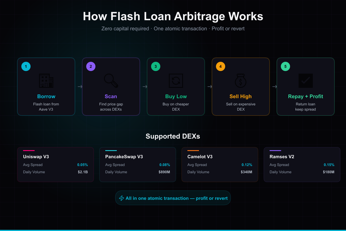 flash loan flow